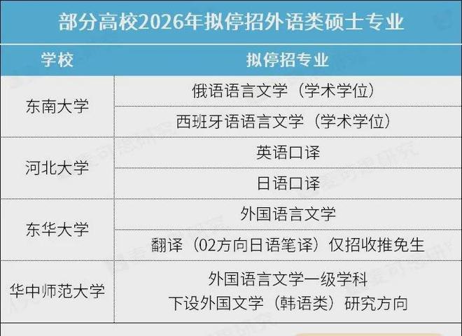 中国高校裁撤外语专业，新增 AI 与战略产业学科近日，中国高校新一轮专业调整持续引发关注