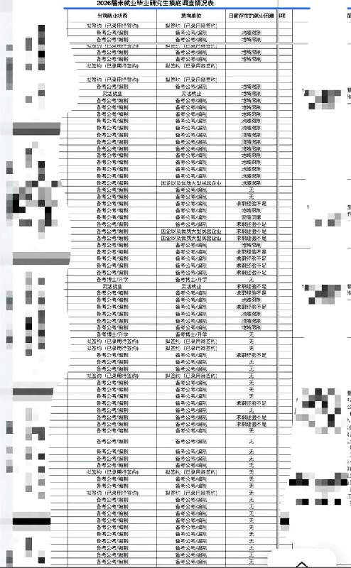 5月17日，一名网友晒出安徽一所高校2026届研究生的就业摸底情况