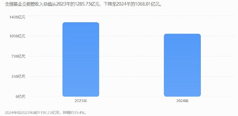 中国基金会数量继续减少，公益捐赠承压，中小机构加速推出7月3日据财新报道，中国基金会数量继续收缩
