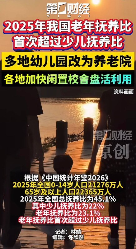 中国老年抚养比2025年首次超过少儿抚养比10月25日，第一财经报道，据《中国统计年鉴2026》，2025年中国65岁及以上人口达2.24亿，占总人口15.9%，首次超过0至14岁人口的15.1%
