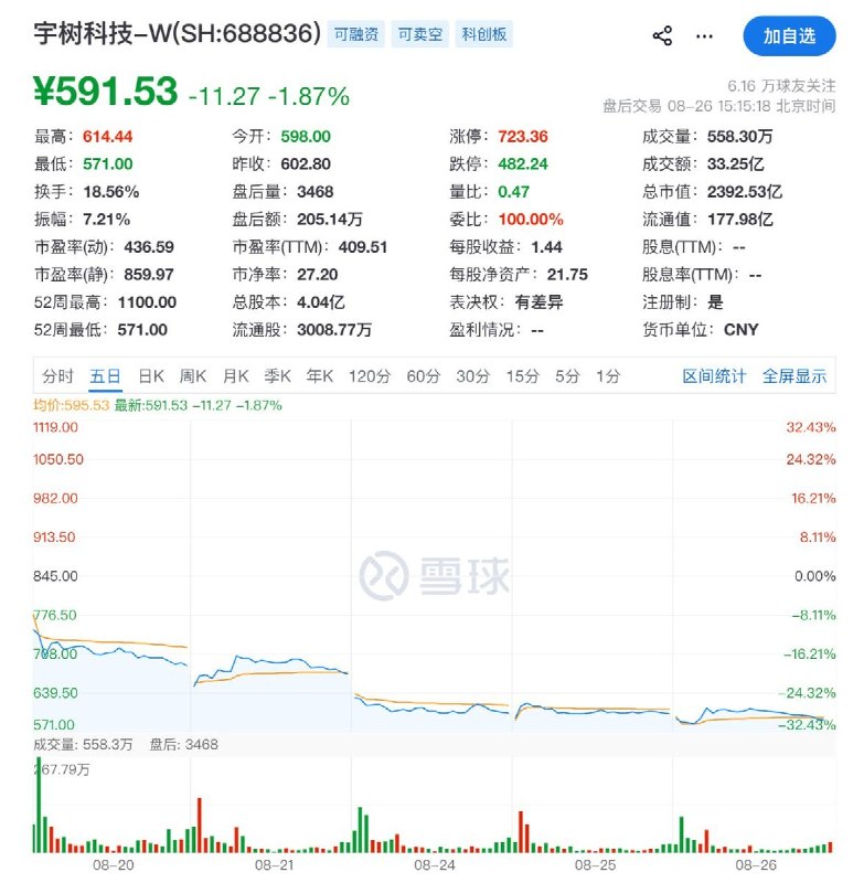 经济学家付鹏：宇树研发费用比牧原养猪研发投入还低8月21日，中国经济学家付鹏在与凤凰网财经对话时指出，人形机器人标杆企业宇树科技2025年研发费用仅1.45亿元