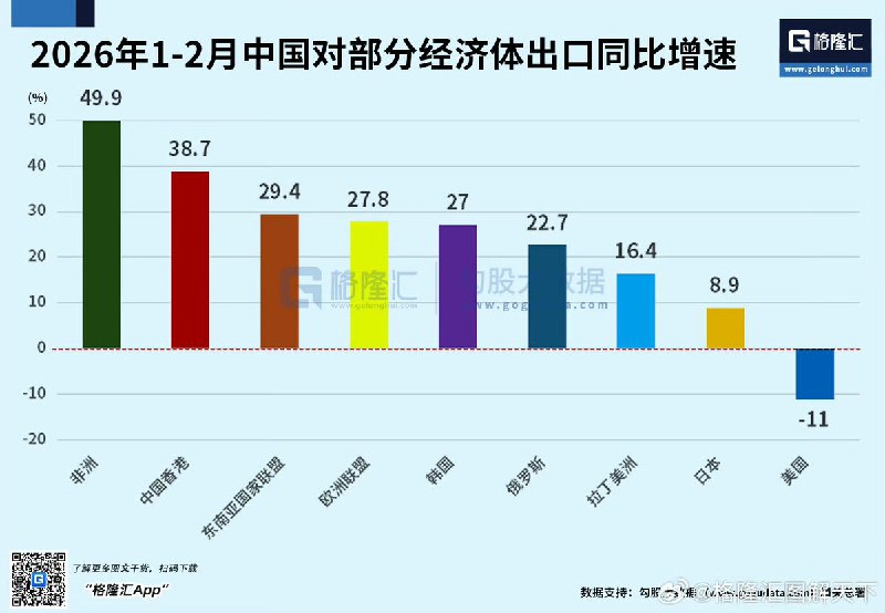 1-2月，中国对非洲出口增长了49.9%，对中国香港出口增长38.7%，对东盟出口增长29.4%，对欧盟出口增长了27.8%