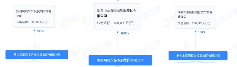 5月25日，据山东烟台市场监管局 发布《烟台市食品安全监督抽检信息通告2026年第5期》显示：烟台凤凰数字产业发展集团有限公司销售的鸡蛋被检出磺胺类总量超标