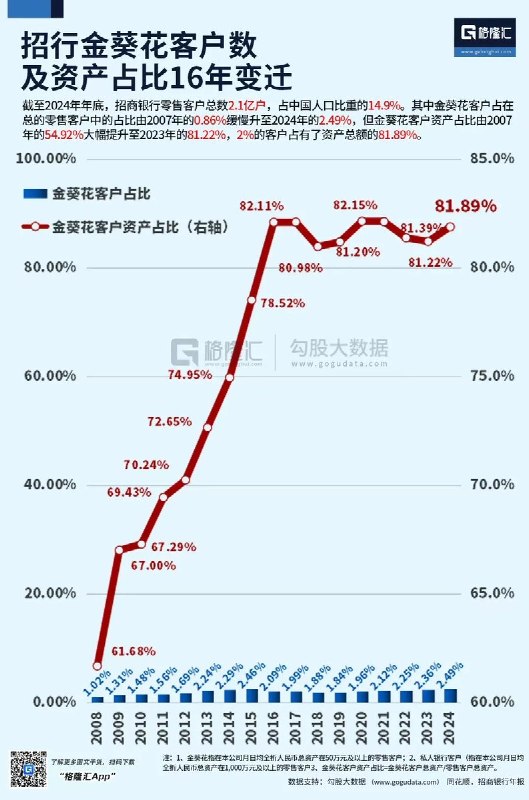 “173万亿存款去哪了”8月4日，格隆汇发表文章《居民部门173万亿存款，为什么消费起不来？》