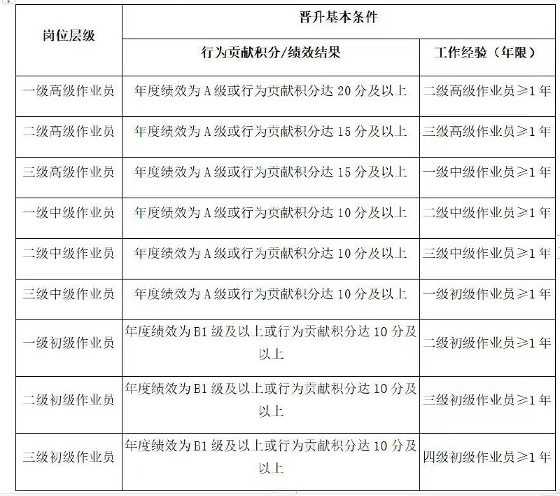 网友投稿：李老师您好，我是南方电网公司下面广西电网公司的正式员工，最近公司下发了薪酬改革的文件