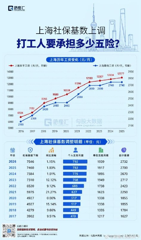 近日，上海人社局正式发布2026年度社保缴费基数调整通告：社保缴费基数下限为7546元/月，较上年增加了86元