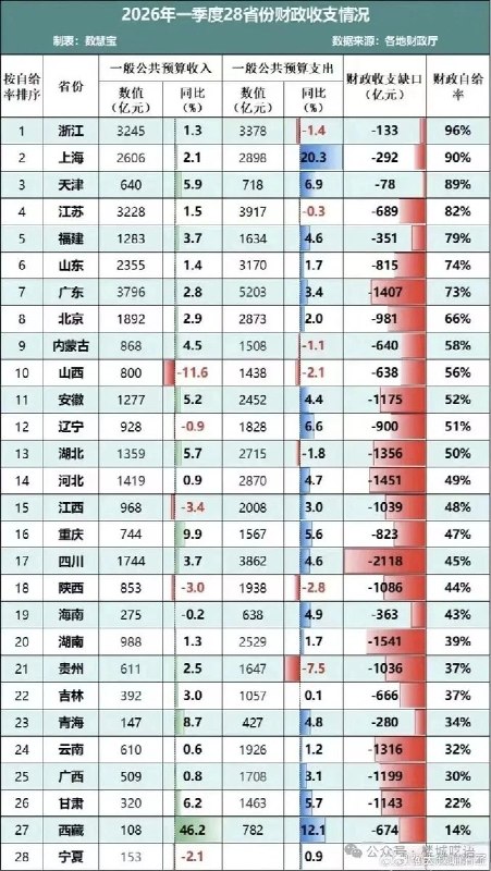 5月27日，一公众号发文解读《2026年—季度28省份财政收支情况》文章表示：2026年一季度，全国28个省份的财政自给率全部跌破100%，意味着没有任何一个省份，能靠自己的财政收入覆盖支出