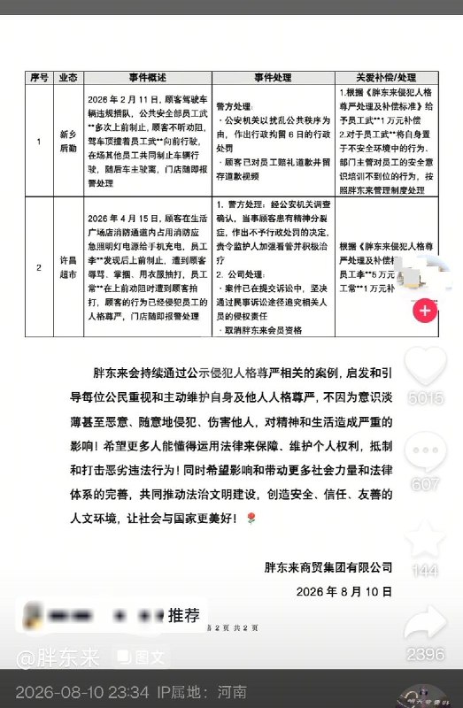 胖东来公布员工受辱案例：最高补偿5万元，拒绝与侵权者和解8月10日，胖东来公布两起员工人格尊严受到侵犯的案例，并介绍相关处理措施