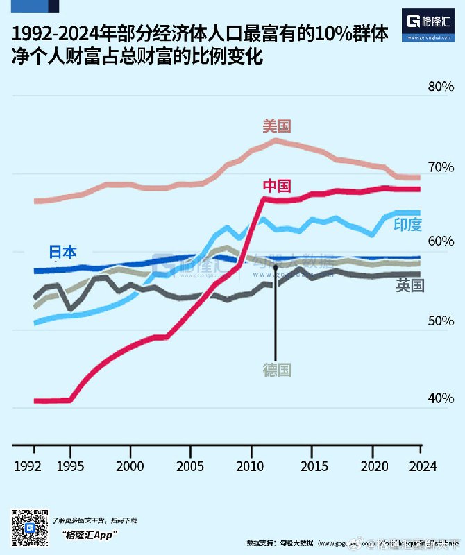 近日，《经济学人》：中国财富分配结构变化明显 中年群体缩水显著近日，经济学人发布相关数据分析指出，2020年以后，中国财富分配结构出现显著变化，不同年龄群体之间的财富状况呈现分化趋势