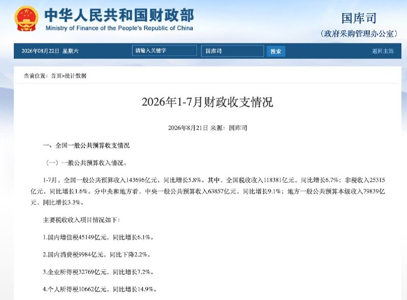 财政部：1-7月土地出让收入同比下降30.8%8月21日财政部公布1-7月财政收支数据，全国政府性基金预算收入18219亿元，同比下降21.2%