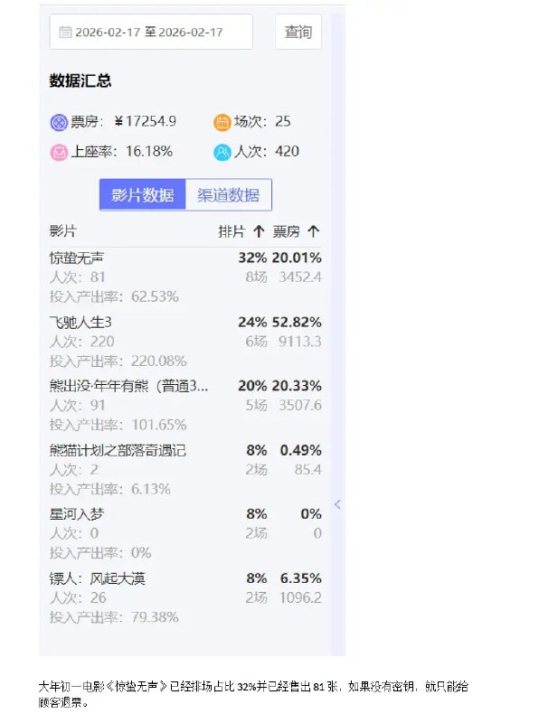 #赛博信访局网友投稿：阿里控股的淘票票欺压地方电影院春节排淘票票发行的电影必须超过30%+更换淘票票指定售票系统，否则停止电影密钥的提供，涉嫌霸王条款