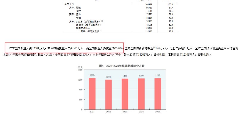 2025年灵活就业人员达到2.8亿人 而据统计局统计的数据：2025年末全国就业人员7.25亿；其中城镇就业人员4.75亿