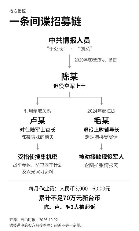 台湾空军退役上士为共谍组织出卖军机，涉案三人被起诉台湾自由时报报道，台湾高等检察署高雄分署调查显示，空军退役上士陈姓男子自2020年底受中共情工组织指使，利用亲戚关系诱使现役陆军士官长刺探漢光演习及战车参数等机密，后又拉拢退役政战上尉扩大共谍网络