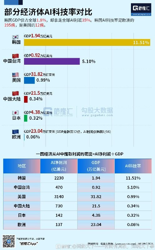 格隆汇6月22日发布图表：统计全球AI市场利润流向与AI科技率2026年全球AI资产池产生的利润大概在6370亿美元，其中3140亿美元流向了美国，2230亿美元流向了韩国，470亿美元流向了台湾，260亿美元流向了中国大陆如果用AI产生的利润除GDP，可以看到韩国GDP仅占全球1.8%，却拿走了全球AI利润的35%，经济中的科技密度效率是欧洲的195倍，是美国的12倍查看原文格隆汇6月22日发布图表：统计全球AI市场利润流向与AI科技率2026年全球AI资产池产生的利润大概在6370亿美元，其中3140亿美元流向了美国，2230亿美元流向了韩国，470亿美元流向了台湾，260亿美元流向了中国大陆如果用AI产生的利润除GDP，可以看到韩国GDP仅占全球1.8%，却拿走了全球AI利润的35%，经济中的科技密度效率是欧洲的195倍，是美国的12倍查看原文