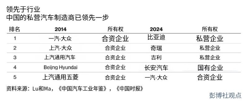 中国式产业政策：赢了归党，输了归社会7月14日，彭博社刊文指出，中国电动车产业的崛起，并不完全是北京“集中力量办大事”的结果，反而很大程度上来自地方政府绕过中央限制、争抢项目，以及民营车企之间的激烈竞争