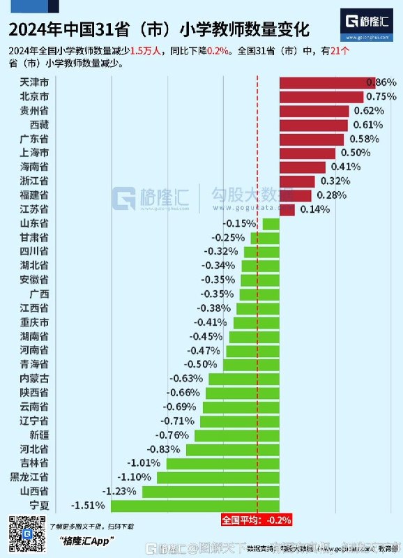 7月8日，格隆汇发布一张“2024年中国31省市小学教师数量变化”图表数据显示，2024年全国小学教师数量减少1.5万人，同比下降0.2%；31个省市中，有21个小学教师数量下降