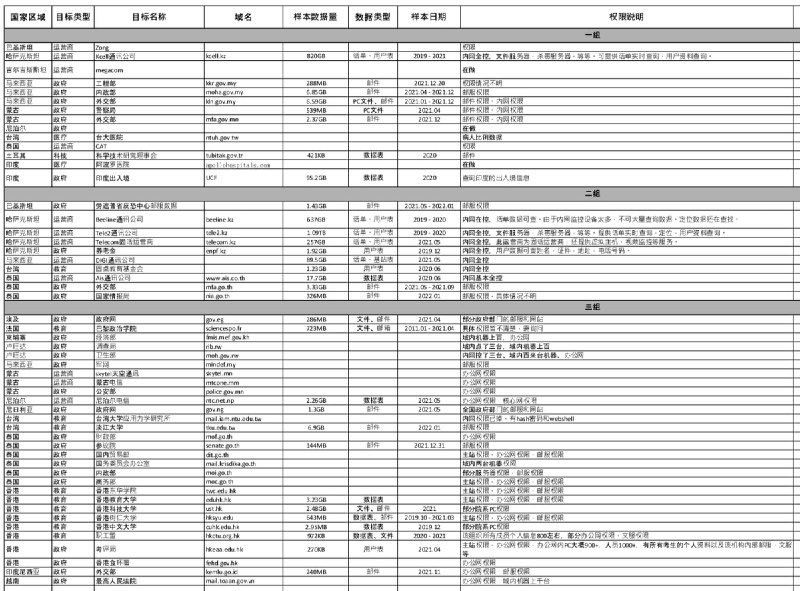 中国黑客借助DeepSeek大幅提升攻击频率与能力近日，据台湾网络安全研究机构TeamT5报告，中国国家关联黑客组织在将DeepSeek等开源AI模型整合进攻击流程后，攻击数量增逾一倍