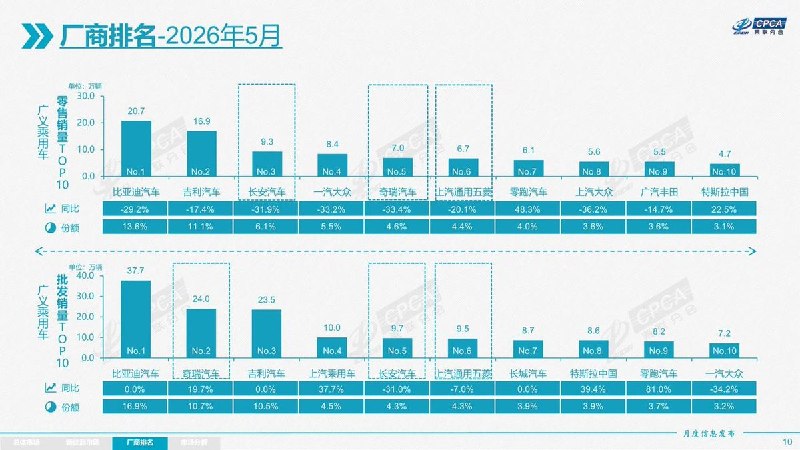 中国5月汽车销量下跌超过22%， 连续第八个月下滑