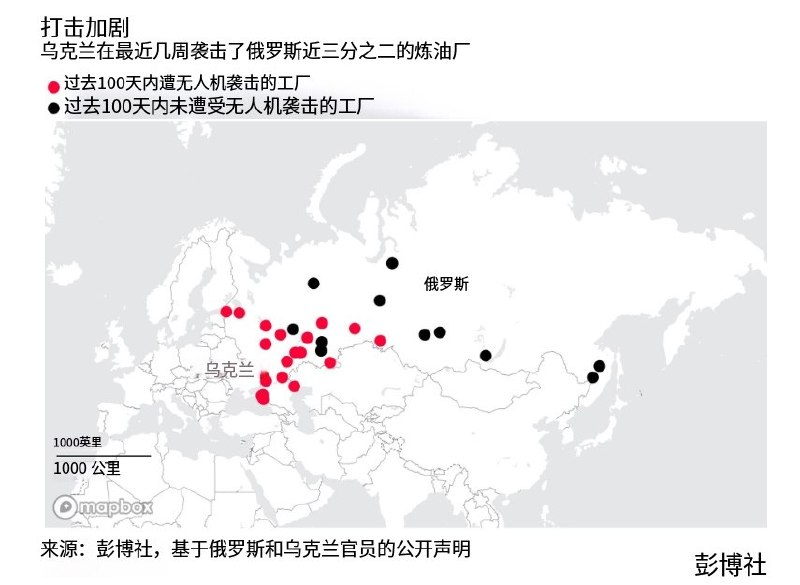 俄罗斯炼油量跌至20年来最低，34家大型炼油厂至少24家遭袭7月13日，据彭博社报道，遭乌克兰持续袭击后，俄罗斯目前日均炼油量已降至约391万桶，为2005年以来最低水平，较去年平均水平减少逾140万桶