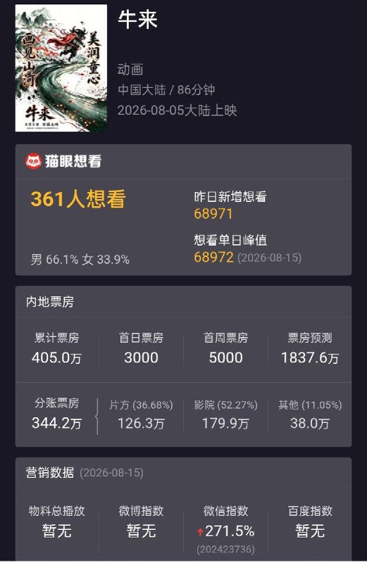 《牛来》被曝在大连下架，影院工作人员称“怕影响大连形象”8月16日，有网友称，电影《牛来》在大连部分影院被通知下架，不再继续上映