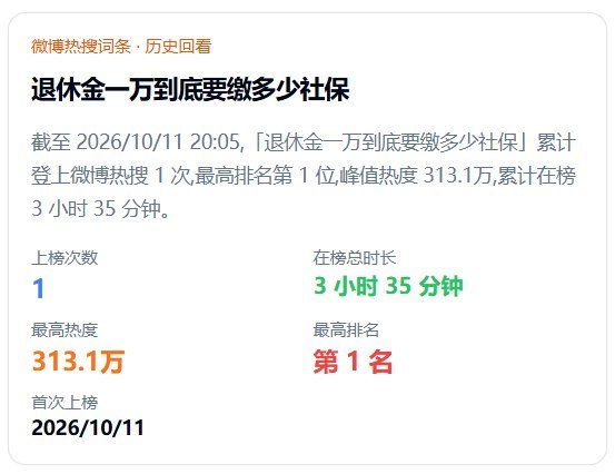 “退休金一万到底要缴多少社保”登顶热搜，热评讽刺“视同缴费”“他们说了算”10月11日，“退休金一万到底要缴多少社保”登上微博热搜第一