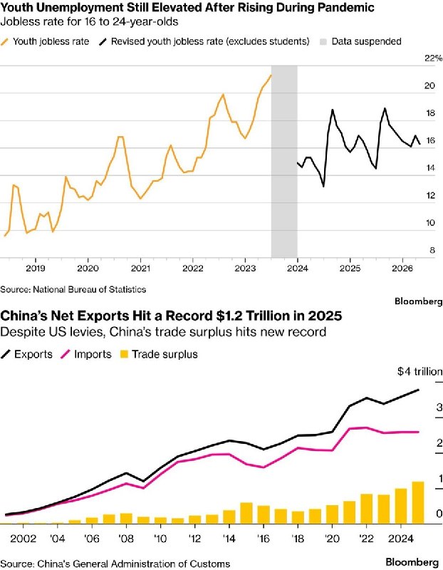 彭博社：6张表看中国经济的衰退2026年中国官方对GDP增长目标定为4.5%-5%，为历史最低