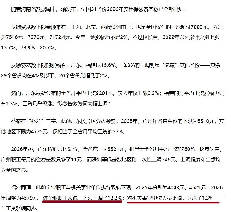 福建养老缴费下限统一：企业职工涨13.3%，机关事业单位仅涨1.3%10月12日，东方财富研究中心发文指出，福建2026年养老保险缴费下限统一调至4579元：企业职工由2025年的4043元上涨约13.3%，机关事业单位工作人员则由4521元上涨约1.3%