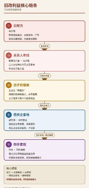 财新报道了落马的前新疆党委书记马兴瑞的搞钱网络：公权力(马兴瑞)↓关系人牵线(马兴全/马少福)↓白手套操盘(王占江)↓借央企名号拿地(胡东海/中信置业)↓倒手套现(恒大、万科)查看原文财新报道了落马的前新疆党委书记马兴瑞的搞钱网络：公权力(马兴瑞)↓关系人牵线(马兴全/马少福)↓白手套操盘(王占江)↓借央企名号拿地(胡东海/中信置业)↓倒手套现(恒大、万科)查看原文