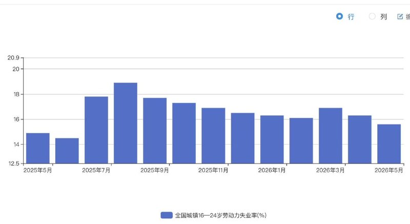 青年失业率真的下降了吗？6月22日，中国国家统计局公布今年5月分失业率数据，其中不包含在校生的16岁至24岁劳动力失业率为15.6%，呈现连续下降趋势