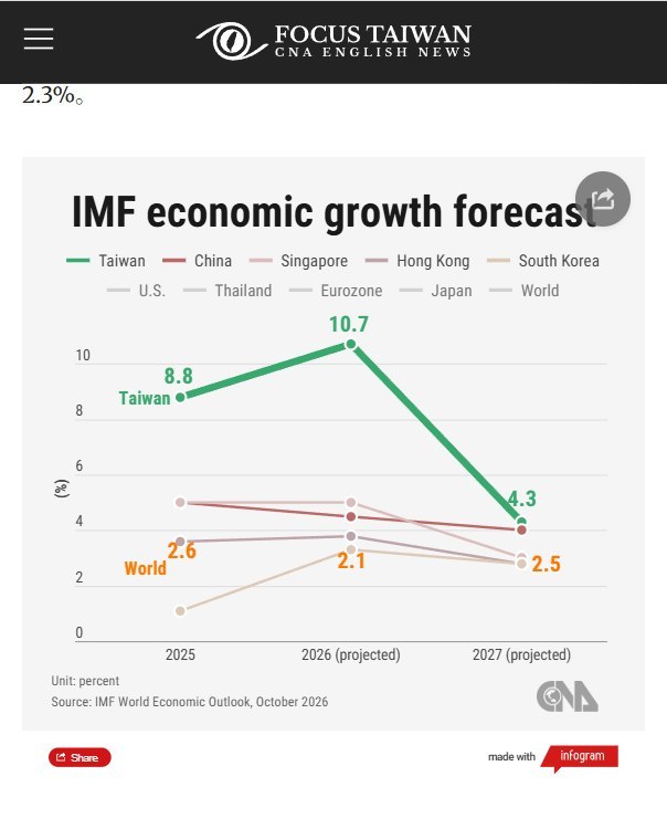IMF上调台湾增长预期至10.7%，大陆下调至4.5%10月13日，IMF发布最新《世界经济展望》，将台湾2026年经济增长预测从4月的5.2%上调至10.7%，超过大陆4.5%的两倍