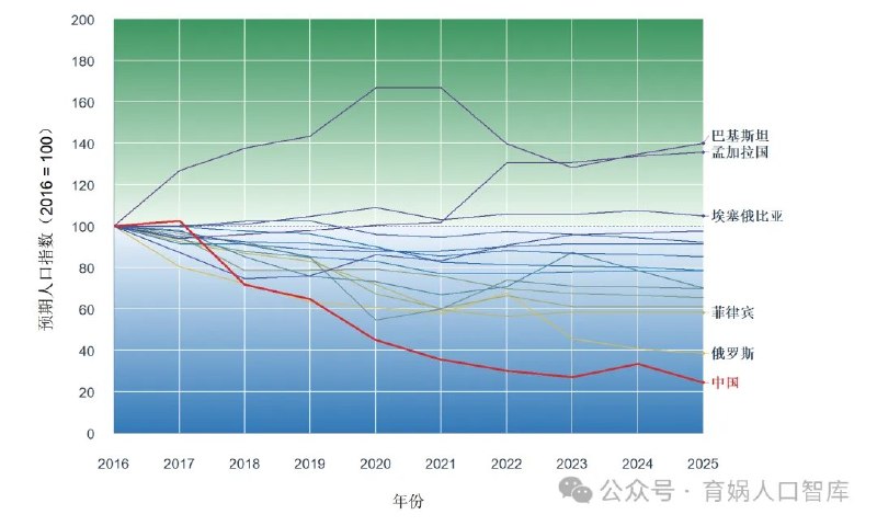 育娲报告：中国“预期人口”十年下降75%，现有生育支持连止跌都难10月13日，育娲人口智库发布《世界预期人口报告2026》称，中国“预期人口”指标由2016年的10.70亿降至2025年的2.64亿，下降75.3%，按报告的计算方法，已低于美国的2.85亿