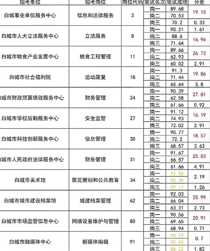 白城市直事业单位招聘再现高分断层近日，吉林白城，有考生质疑白城市市直事业单位公开招聘笔试成绩出现明显的高分断层