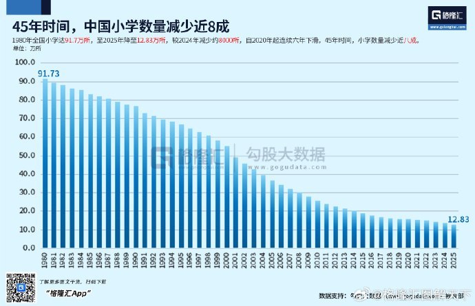 9月9日，财经账号“格隆汇图解天下”发布的一组数据图显示，中国小学数量在45年间大幅减少：1980年全国共有小学约91.73万所，到2025年仅剩12.83万所，减少约86%；仅2025年就较2024年减少约8000所，并自2020年以来连续第六年下降