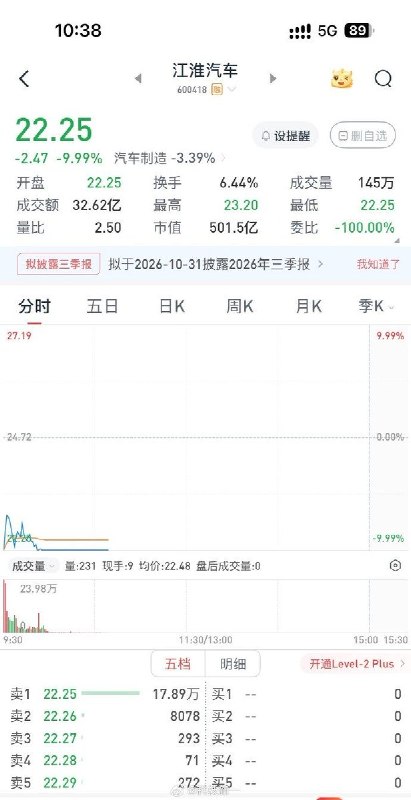 华为尊界V800刹车踏板断裂，江淮汽车股价再跌停10月9日开盘，江淮汽车一字跌停，截至上午10时，报22.25元/股，总市值为501.55亿元