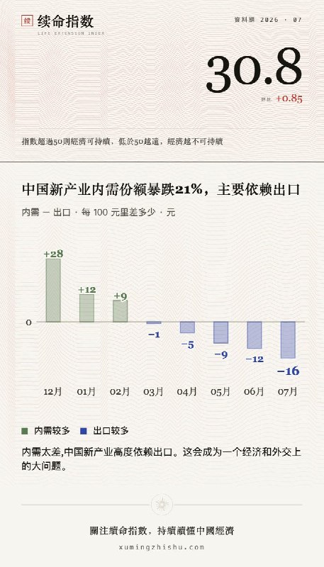 12月，新产业每100元里，内需比出口多28元