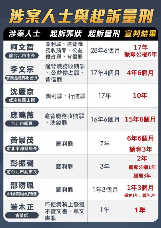 柯文哲涉贪案相关人员起诉量刑一览：查看原文📝 引用推文:刚刚，据台湾中央社消息，柯文哲涉京华城等案一审判有期徒刑17年、褫夺公权6年