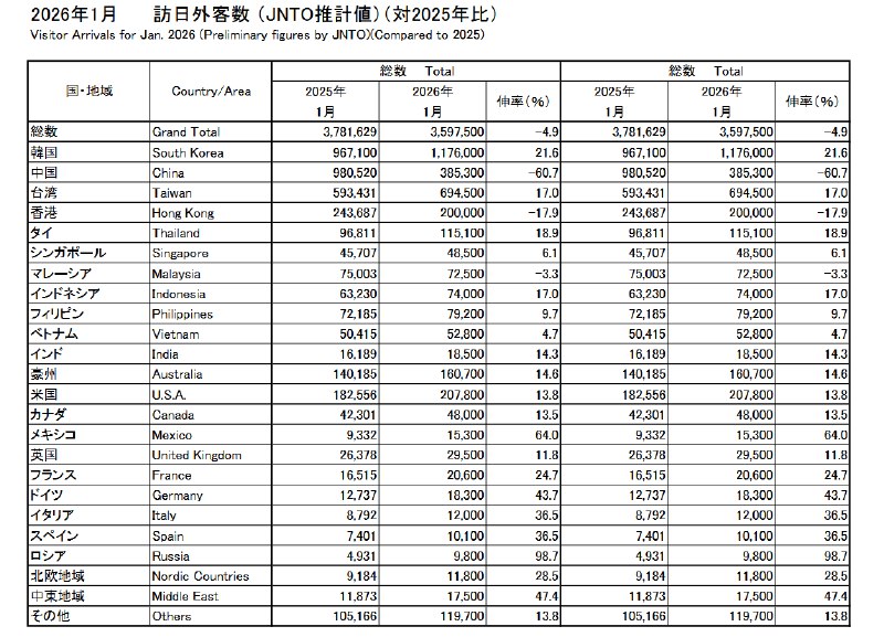 2月18日，日本政府观光局公布数据指出，今年1月访日旅客人数较去年同期减少4.9%至359.75人次，为四年来首度下滑