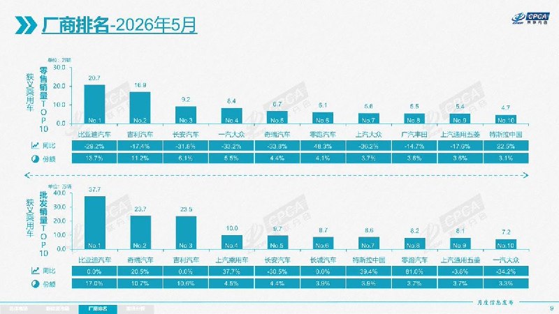 中国5月汽车销量下跌超过22%， 连续第八个月下滑
