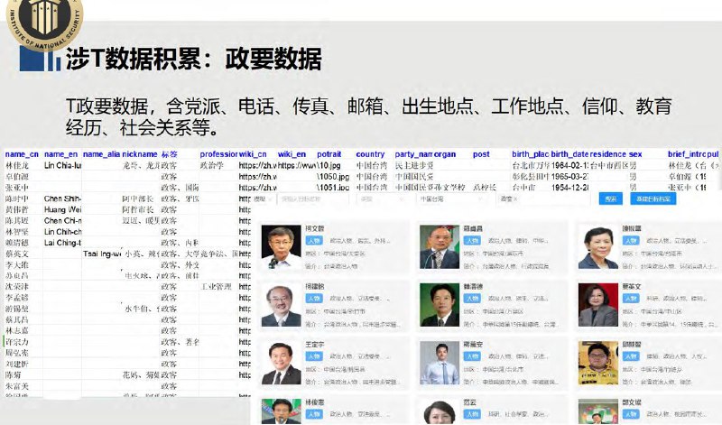 中科天玑外泄文件曝涉台数据体系：建构赖清德、蔡英文等“政要图谱”疑似掌握台湾2300万户籍资料近日，美国范德比尔特大学国家安全研究所公布了一份中国企业“中科天玑的内部文件