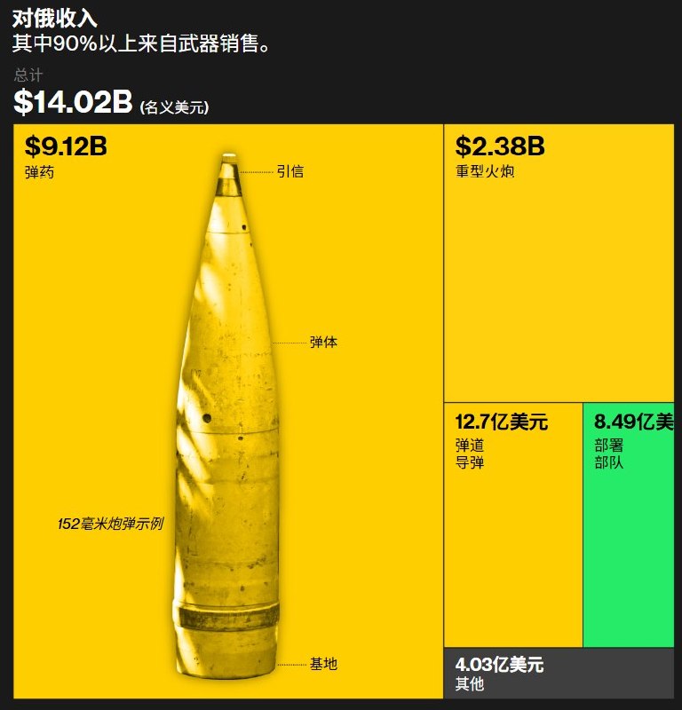 8月7日，彭博社发布调查称，朝鲜在2022年至2025年间通过武器出口、海外劳工、网络盗窃、非法贸易等渠道，获得的境外收入最高达220亿美元，接近此前四年的四倍