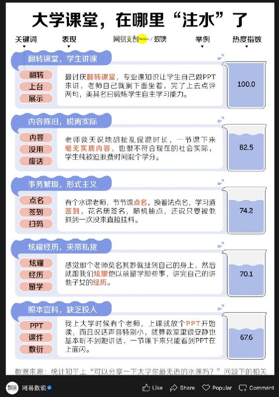 上“水课”，比认真听讲还累6月18日，网易数读发布大学生诟病已久的水课现象解读报告，大学课堂日益沦为“水课”重灾区:老师照本宣科、故事代替授课、翻转课堂全靠学生自演,学生被迫配合却收获寥寥