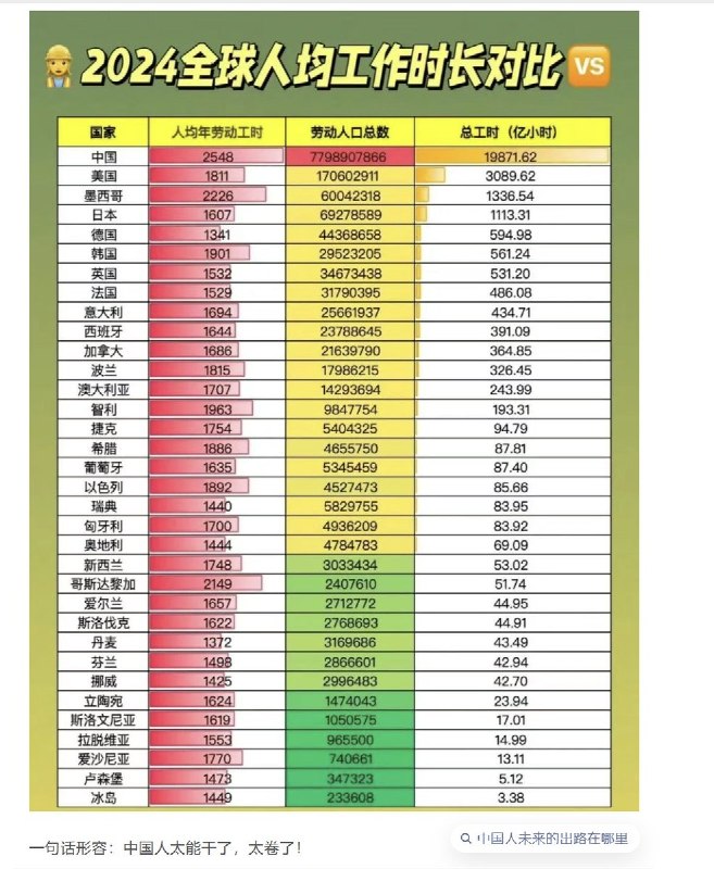 4月30日，公众号《木蹊说》发文：其实中国人从来就没躺平过，随便说几个数据
