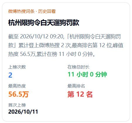 杭州白天遛狗最高可罚千元10月12日，“杭州限狗令白天遛狗罚款”冲上热搜