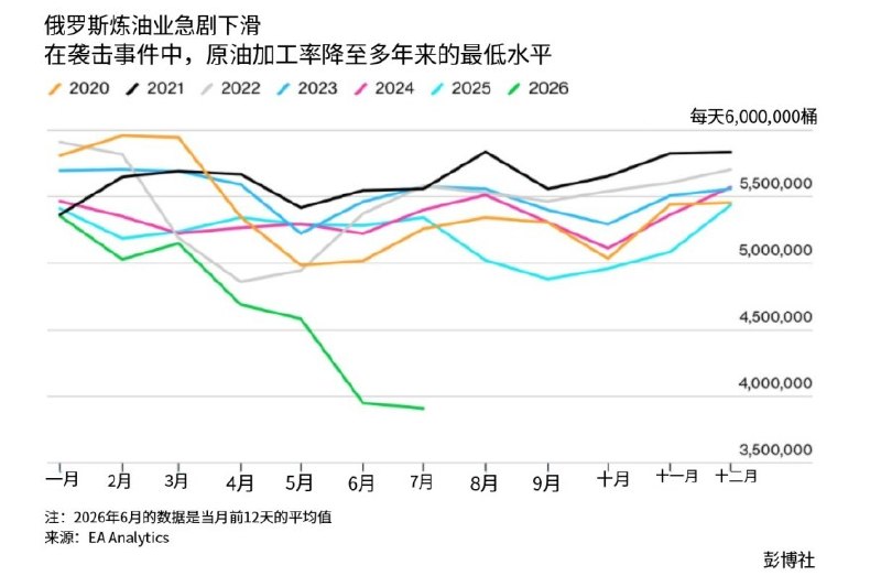 俄罗斯炼油量跌至20年来最低，34家大型炼油厂至少24家遭袭7月13日，据彭博社报道，遭乌克兰持续袭击后，俄罗斯目前日均炼油量已降至约391万桶，为2005年以来最低水平，较去年平均水平减少逾140万桶