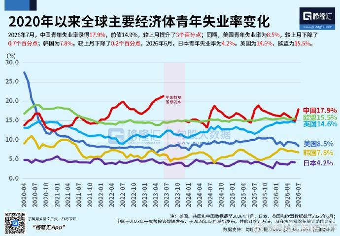 8月25日，格隆汇发布《2020年以来全球主要经济体青年失业率变化》