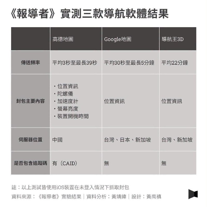 “中国高德地图 跨境定位风险：每3秒回传定位资讯、暗藏可追溯使用者代码”近日，台湾《报导者》团队实测三款导航软件，发现来自中国的高德地图存在明显跨境定位风险，引发隐私和国安争议