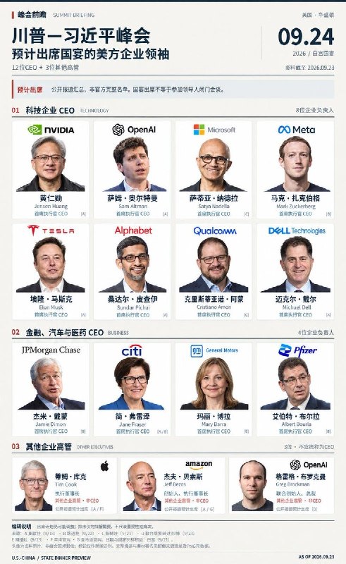 美媒称习近平可能不携中方企业代表团9月22日，据彭博社引述美国政府高级官员报道，习近平此次访美预计不会率领企业首席执行官代表团随行，与2015年访美时携马云、马化腾等商界巨头的阵容形成鲜明对比，华尔街日报此前也公布了该独家消息