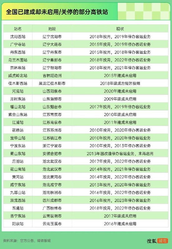 近日，有媒体总结了 “全国各地投资数千万甚至上亿建设，最后又关停/烂尾的高铁站”