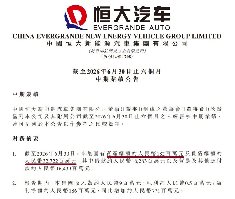 9月17日，恒大汽车披露2026年中期业绩：截至6月底，集团仅有7名员工，现金及现金等价物20.5万元，总资产约1.82亿元，负债却达327.22亿元