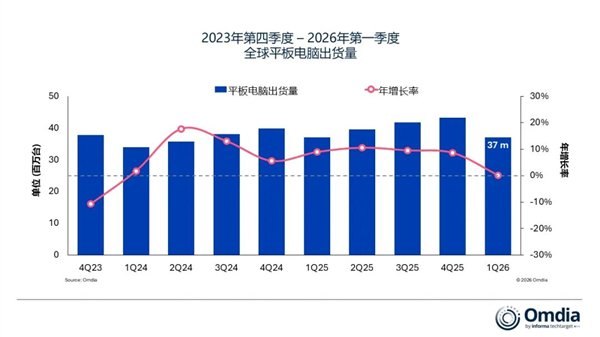 全球平板市场“原地踏步”：中国品牌加速抢占份额5月8日，据市场研究机构Omdia发布的最新报告，2026年第一季度全球平板电脑市场增长几乎陷入停滞